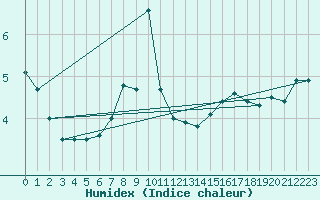 Courbe de l'humidex pour Belfort-Dorans (90)