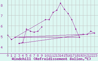 Courbe du refroidissement olien pour Epinal (88)