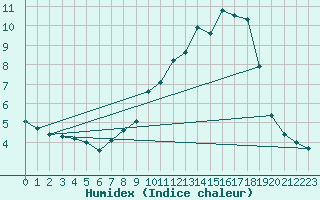 Courbe de l'humidex pour Sermange-Erzange (57)