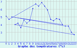 Courbe de tempratures pour Chaumont (Sw)