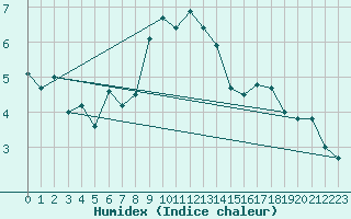 Courbe de l'humidex pour Chaumont (Sw)