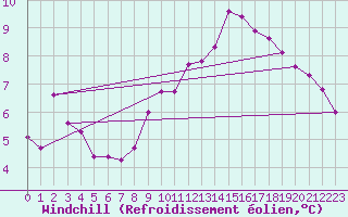 Courbe du refroidissement olien pour Malin Head