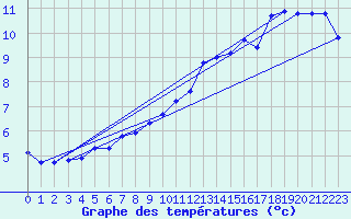 Courbe de tempratures pour Nottingham Weather Centre