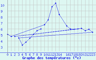 Courbe de tempratures pour La Comella (And)