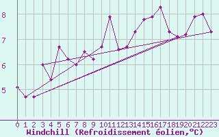 Courbe du refroidissement olien pour Foellinge