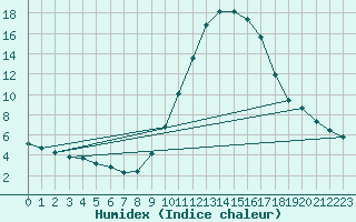 Courbe de l'humidex pour Sermange-Erzange (57)