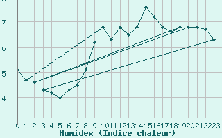 Courbe de l'humidex pour Monte Generoso