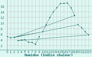 Courbe de l'humidex pour Albi (81)