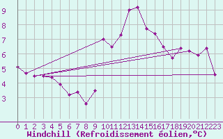 Courbe du refroidissement olien pour Cap Cpet (83)