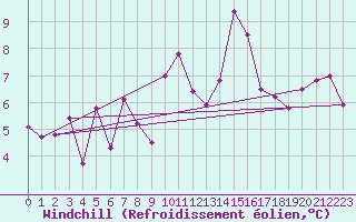 Courbe du refroidissement olien pour Delemont