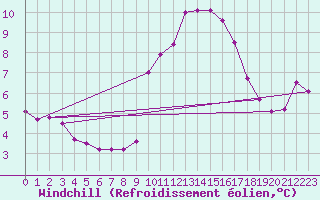 Courbe du refroidissement olien pour Cessieu le Haut (38)