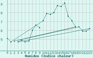 Courbe de l'humidex pour Sirdal-Sinnes