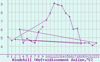 Courbe du refroidissement olien pour Nyon-Changins (Sw)
