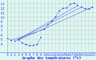 Courbe de tempratures pour Gersau