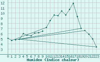 Courbe de l'humidex pour Dolembreux (Be)