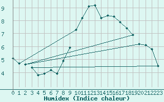 Courbe de l'humidex pour Madrid / Retiro (Esp)