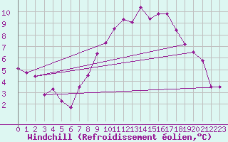 Courbe du refroidissement olien pour Thorney Island