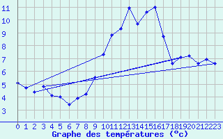 Courbe de tempratures pour Massingy-Les-Vitteaux (21)