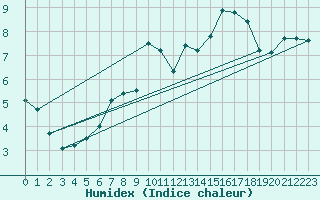 Courbe de l'humidex pour Chaumont (Sw)