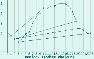 Courbe de l'humidex pour Nordoyan Fyr