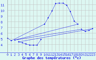 Courbe de tempratures pour Cessieu le Haut (38)