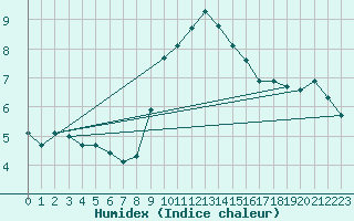 Courbe de l'humidex pour Locarno (Sw)