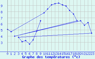 Courbe de tempratures pour Fedje