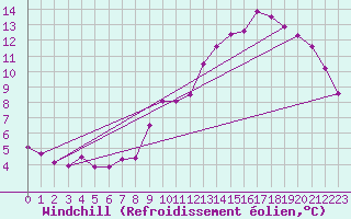 Courbe du refroidissement olien pour Aix-en-Provence (13)