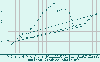 Courbe de l'humidex pour Bruck / Mur