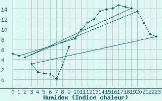 Courbe de l'humidex pour Creil (60)