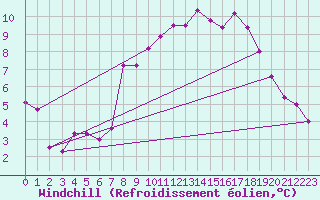 Courbe du refroidissement olien pour Belmullet