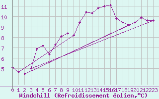 Courbe du refroidissement olien pour Pontoise - Cormeilles (95)