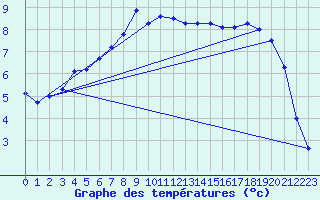 Courbe de tempratures pour Sihcajavri