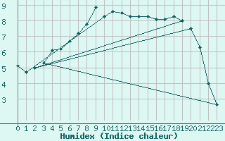 Courbe de l'humidex pour Sihcajavri