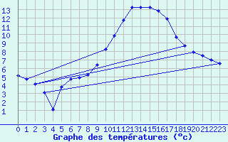 Courbe de tempratures pour Verngues - Hameau de Cazan (13)