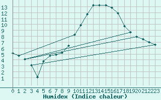 Courbe de l'humidex pour Verngues - Hameau de Cazan (13)