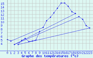 Courbe de tempratures pour Saint-Girons (09)