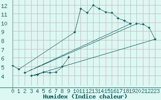 Courbe de l'humidex pour Lassnitzhoehe