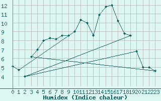 Courbe de l'humidex pour Molina de Aragn