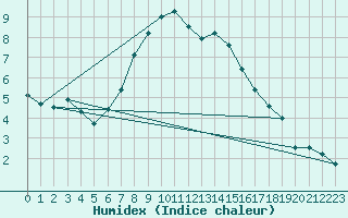 Courbe de l'humidex pour Zamosc