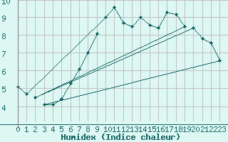 Courbe de l'humidex pour Langoytangen