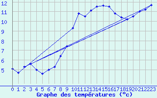 Courbe de tempratures pour Dourbes (Be)