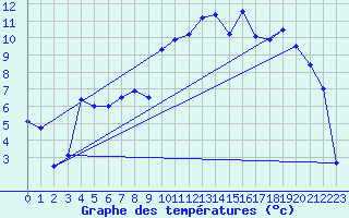 Courbe de tempratures pour Villegusien (52)