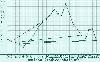 Courbe de l'humidex pour Naven