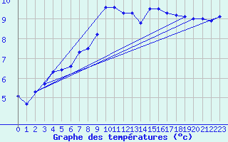 Courbe de tempratures pour Lauwersoog Aws