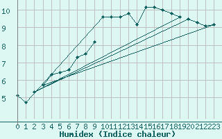 Courbe de l'humidex pour Lauwersoog Aws