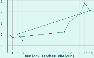 Courbe de l'humidex pour Stromtangen Fyr