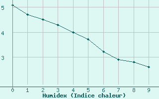 Courbe de l'humidex pour Happy Valley - Goose Bay