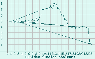 Courbe de l'humidex pour Bergamo / Orio Al Serio