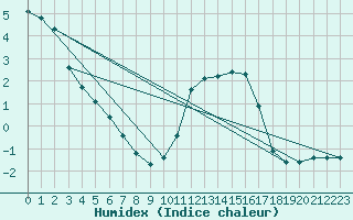 Courbe de l'humidex pour Hd-Bazouges (35)